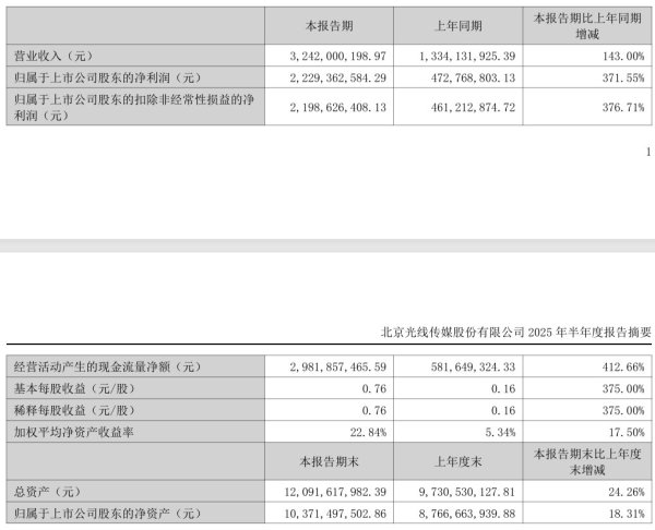 中利网 《哪吒 2》带动光线传媒上半年净利润同比大增 371.55%
